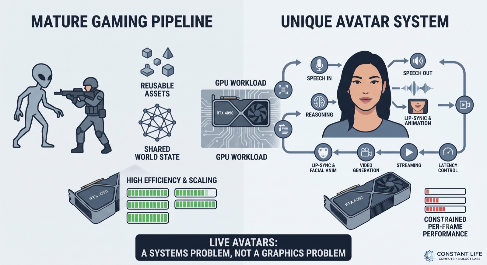 Live Avatars Are a Systems Problem, Not a Graphics Problem